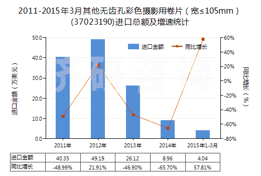 2011-2015年3月其他無(wú)齒孔彩色攝影用卷片（寬≤105mm）(37023190)進(jìn)口總額及增速統(tǒng)計(jì)